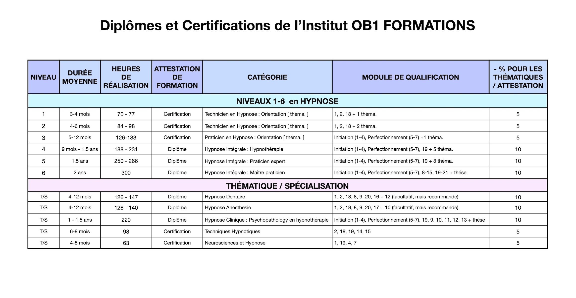 Institut OB1 Formations diplômes et certifications V2.0